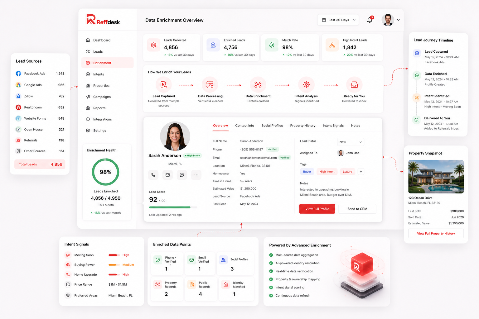 Reffdesk data enrichment dashboard showing enriched lead profiles, intent signals and property snapshots