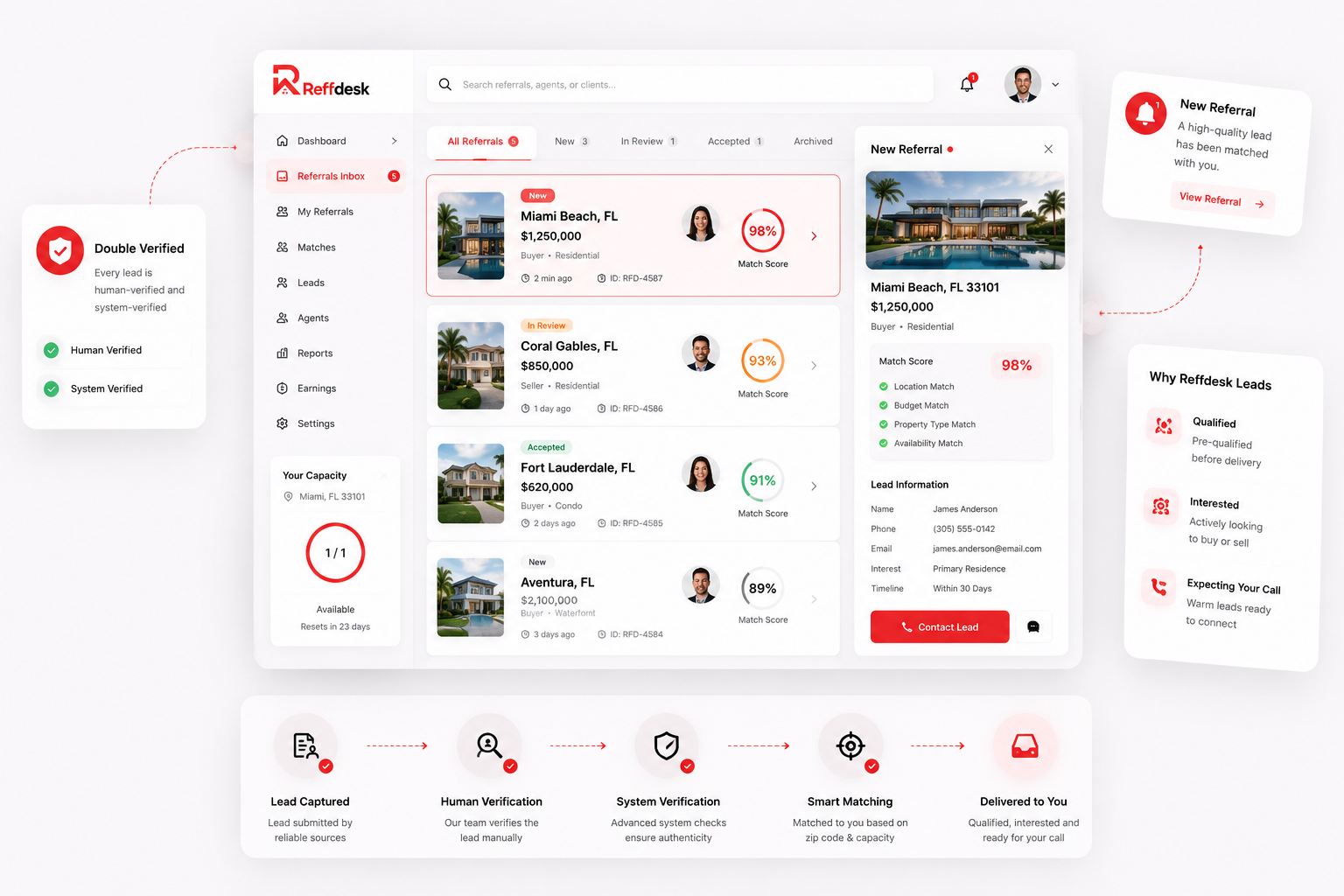 Reffdesk referral dashboard showing matched leads, verification badges, and contact details