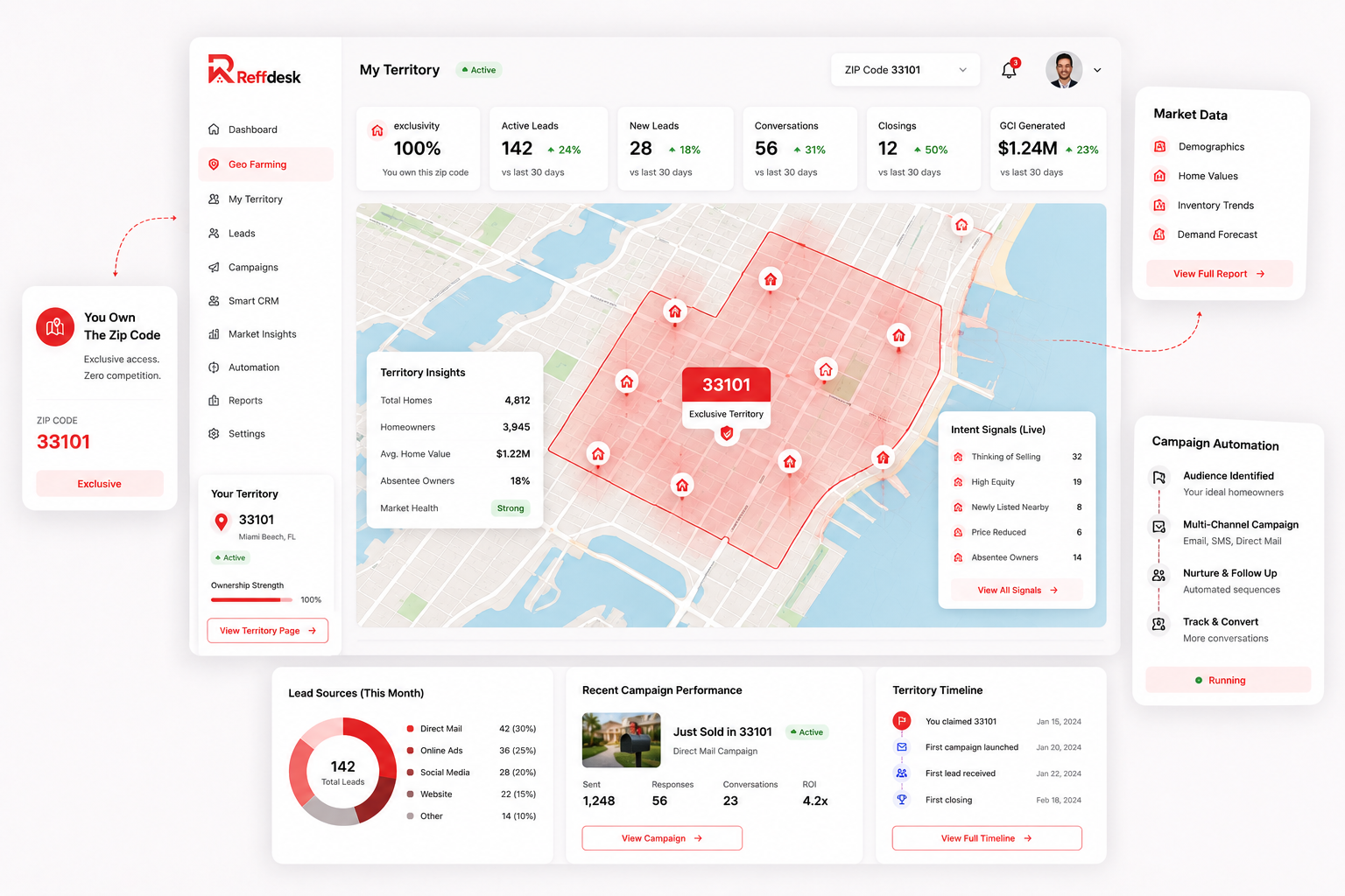 Reffdesk geo farming dashboard showing an exclusive zip code territory map with leads and campaign performance