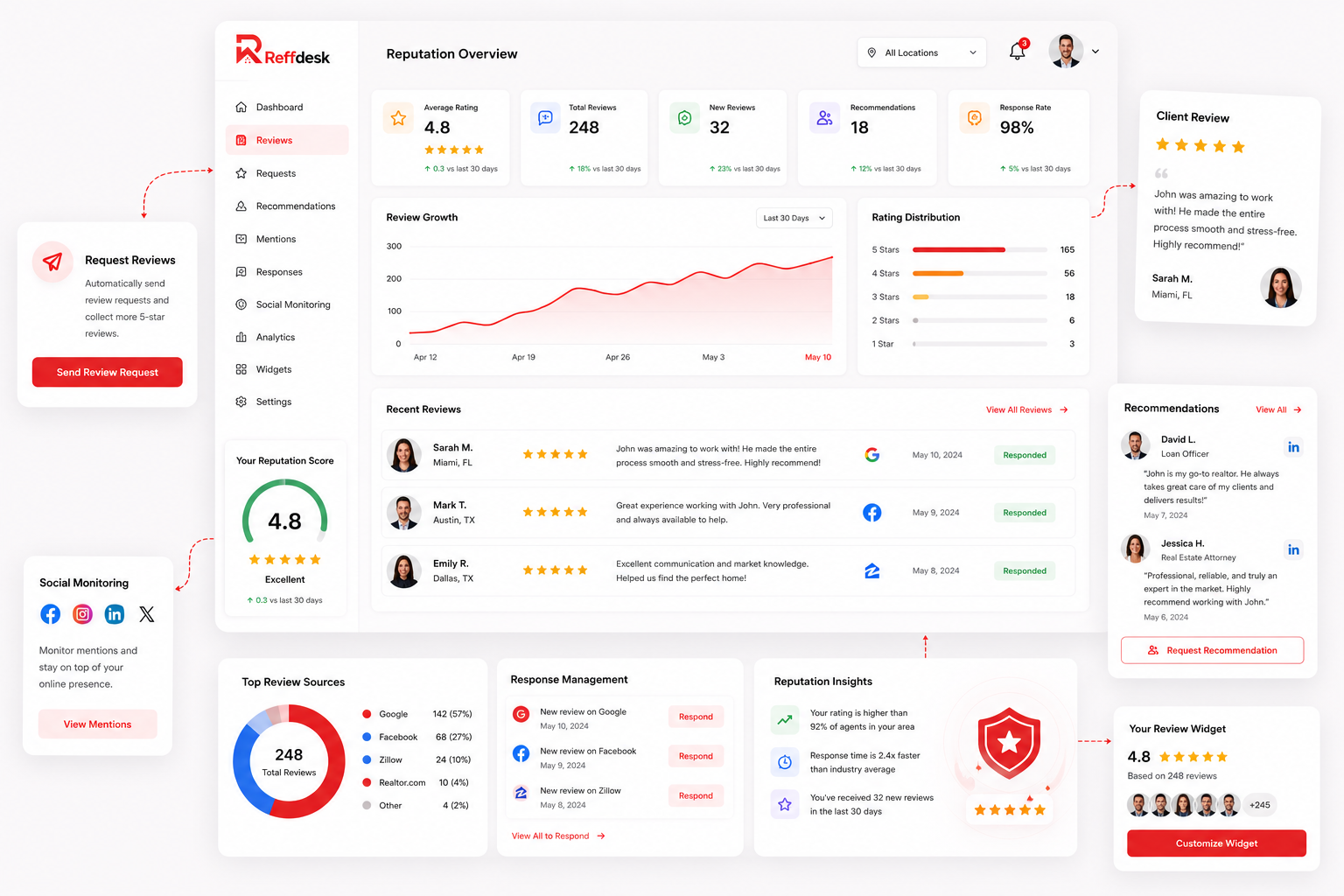 Reffdesk reputation management dashboard showing review growth, ratings and recent reviews