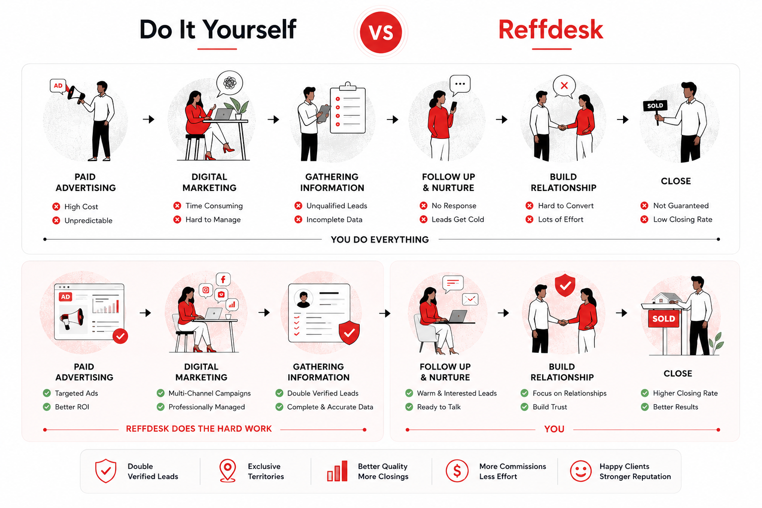 Infographic comparing Do It Yourself workflow with Reffdesk's automated referral process