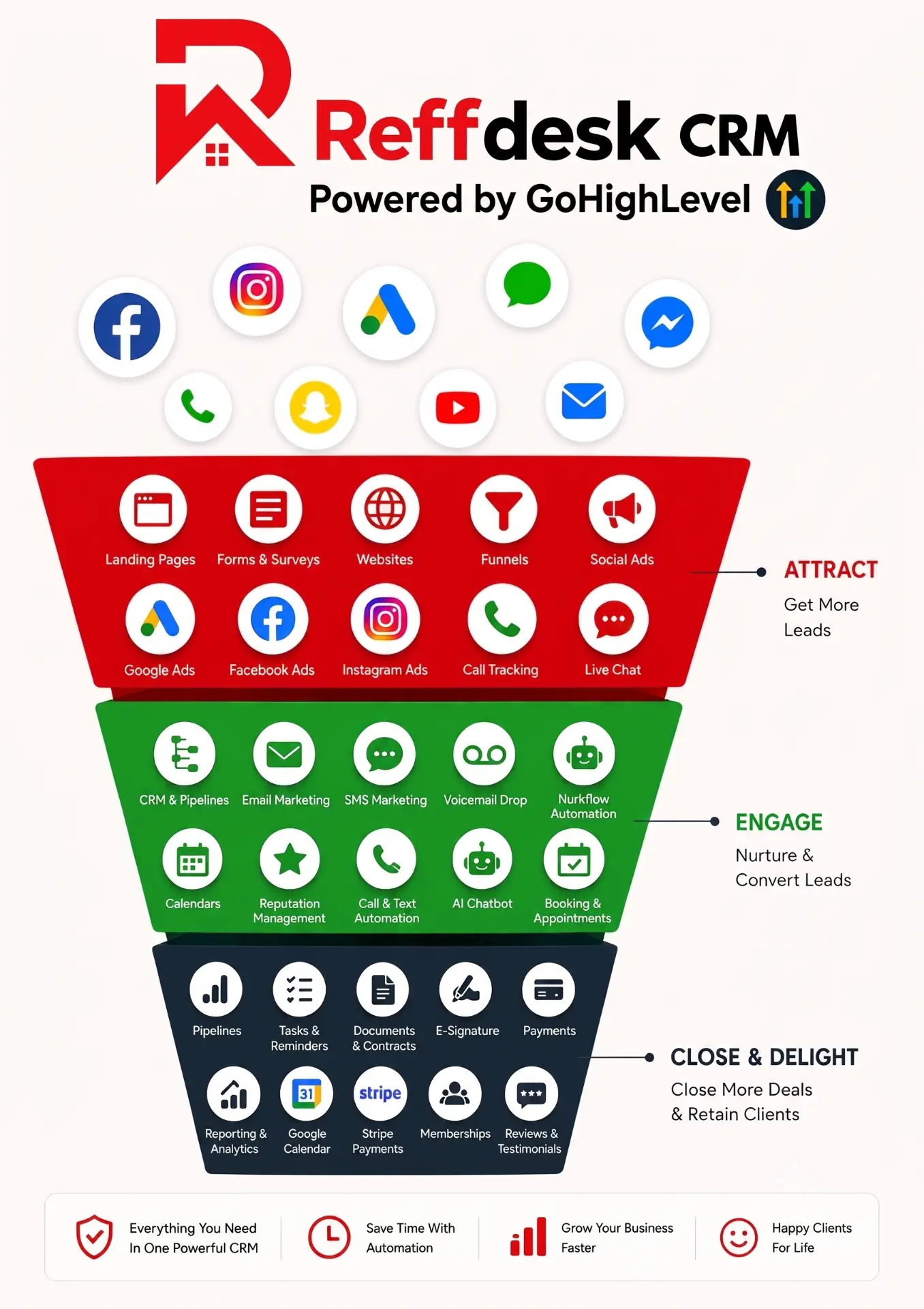 Reffdesk CRM powered by GoHighLevel showing attract, engage and close & delight funnel stages with integrated marketing channels