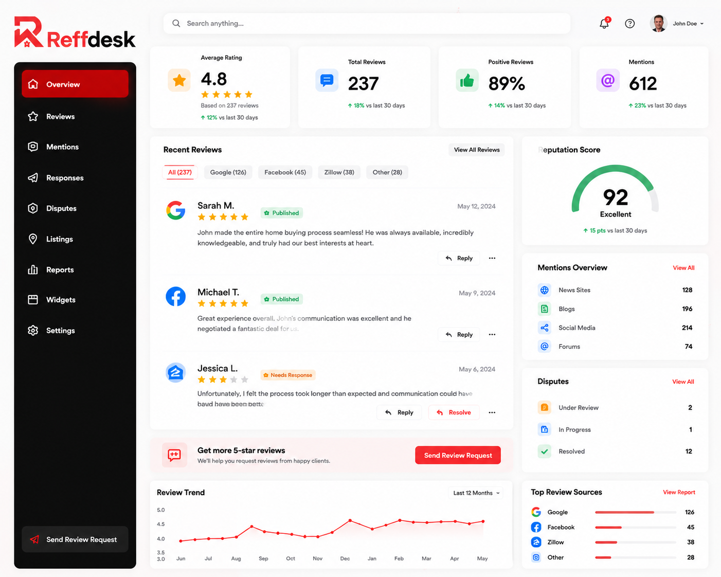 Reffdesk reputation overview dashboard with rating, mentions and reputation score
